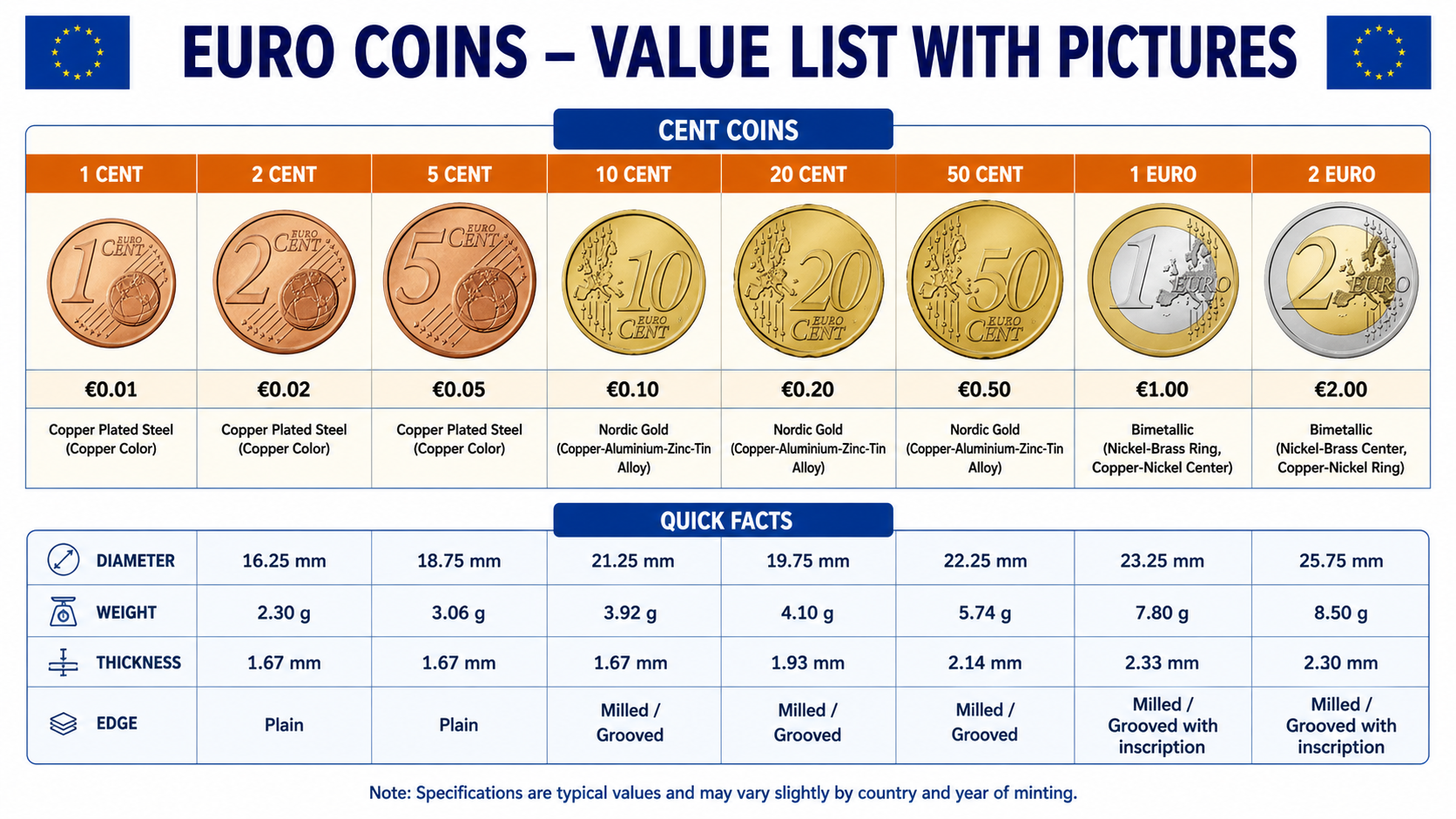 euro coins value list with pictures showing all 8 denominations